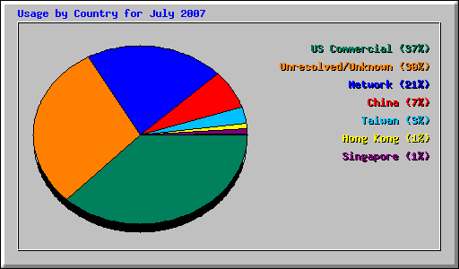 Usage by Country for July 2007