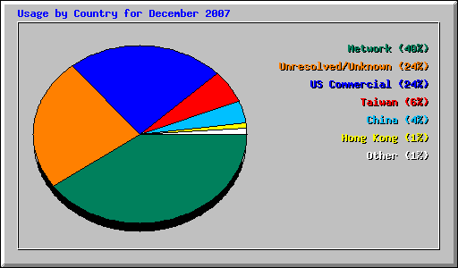 Usage by Country for December 2007