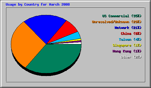 Usage by Country for March 2008