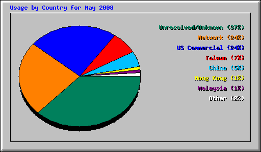 Usage by Country for May 2008