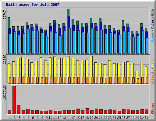 Daily usage for July 2007