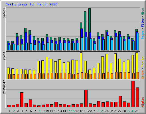 Daily usage for March 2008