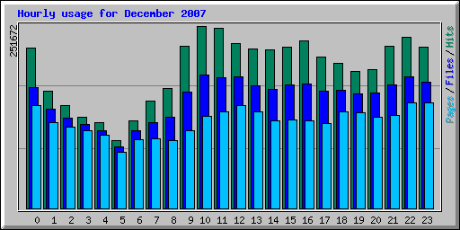 Hourly usage for December 2007