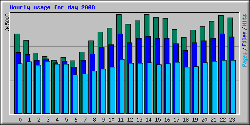 Hourly usage for May 2008
