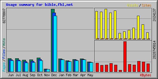 Usage summary for bible.fhl.net