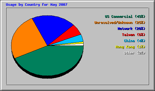 Usage by Country for May 2007