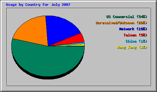 Usage by Country for July 2007