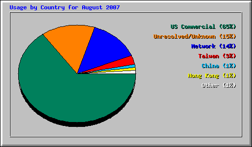 Usage by Country for August 2007