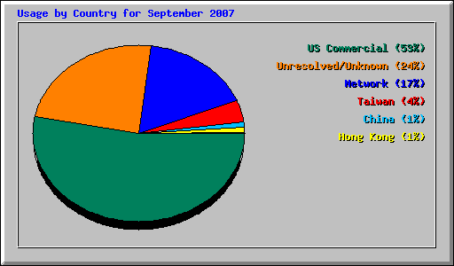 Usage by Country for September 2007