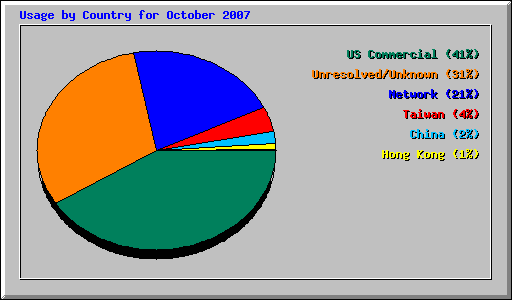 Usage by Country for October 2007
