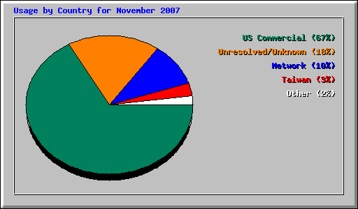 Usage by Country for November 2007