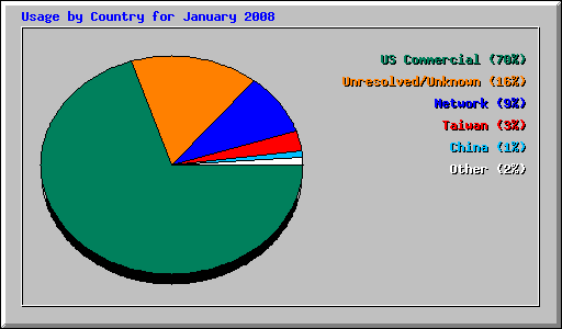 Usage by Country for January 2008