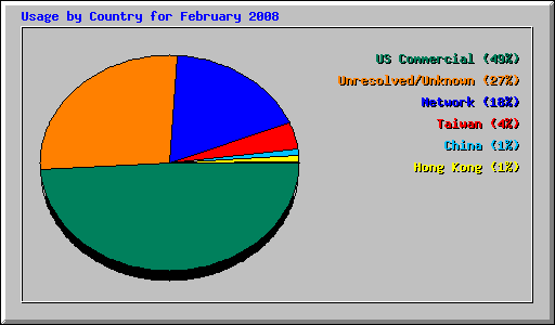 Usage by Country for February 2008