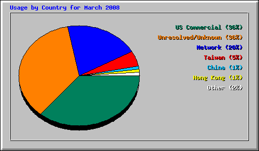 Usage by Country for March 2008