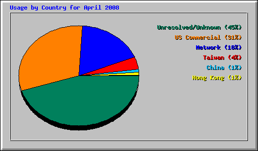 Usage by Country for April 2008