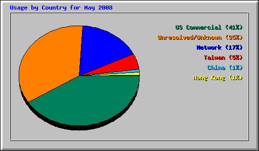 Usage by Country for May 2008
