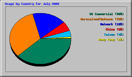 Usage by Country for July 2008