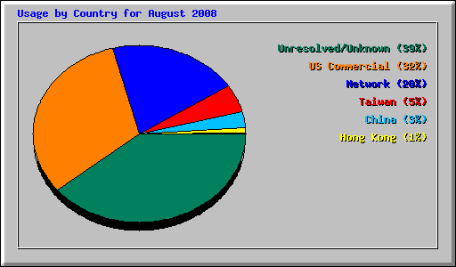 Usage by Country for August 2008