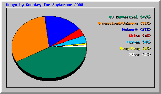 Usage by Country for September 2008