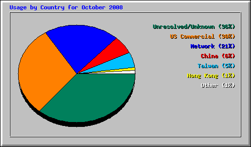 Usage by Country for October 2008
