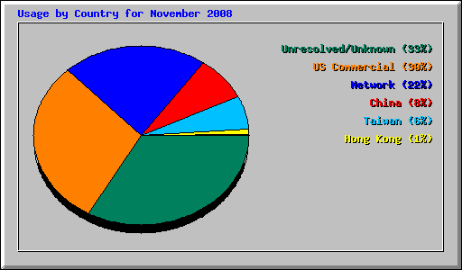Usage by Country for November 2008
