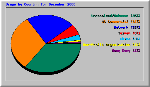 Usage by Country for December 2008