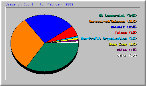Usage by Country for February 2009