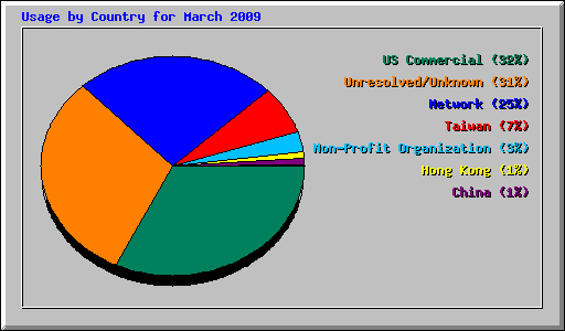 Usage by Country for March 2009