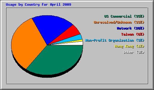 Usage by Country for April 2009