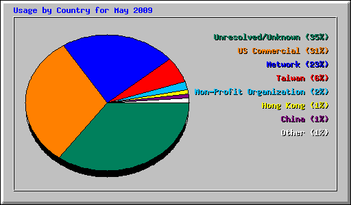 Usage by Country for May 2009