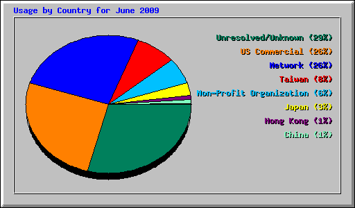 Usage by Country for June 2009