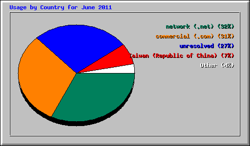 Usage by Country for June 2011