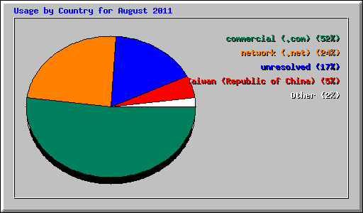 Usage by Country for August 2011