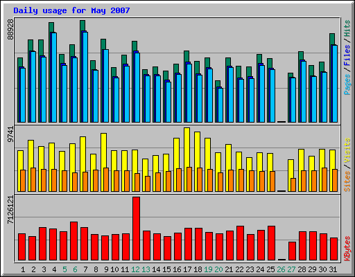 Daily usage for May 2007