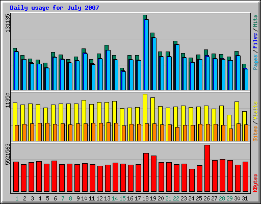 Daily usage for July 2007