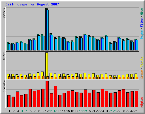 Daily usage for August 2007