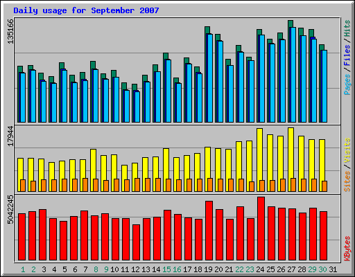 Daily usage for September 2007