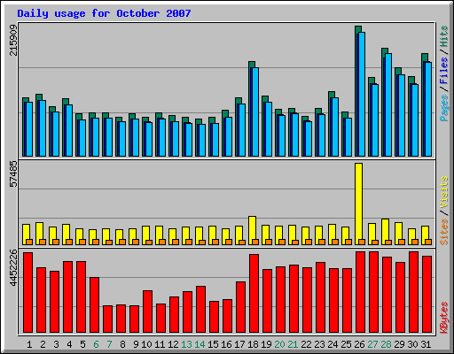 Daily usage for October 2007