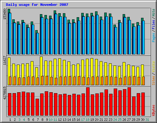Daily usage for November 2007