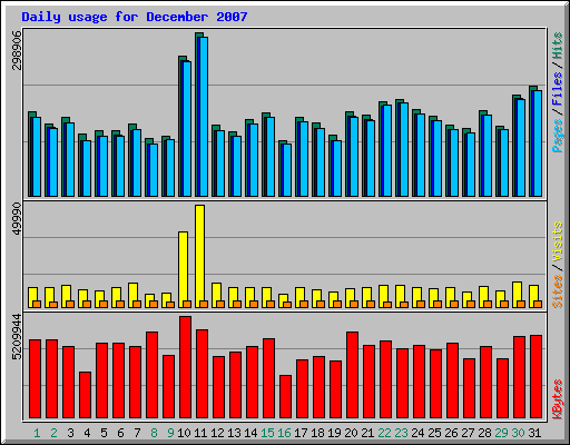 Daily usage for December 2007