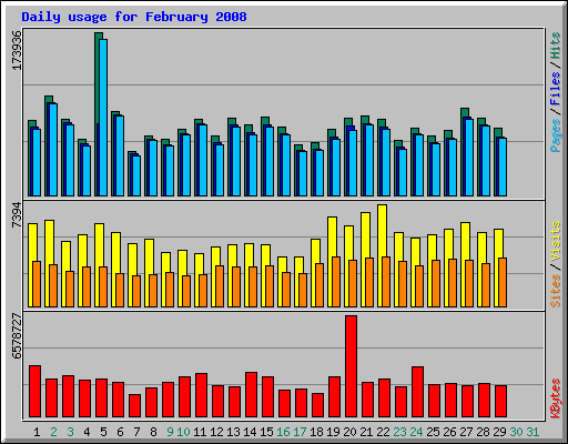 Daily usage for February 2008