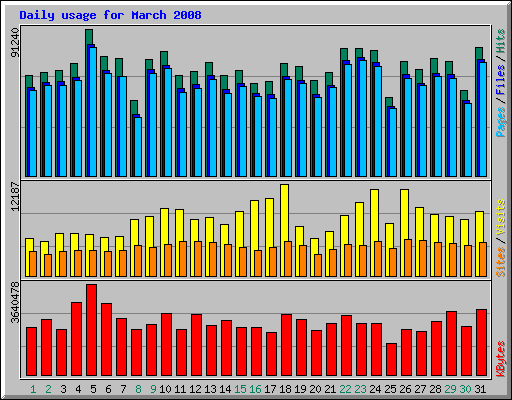 Daily usage for March 2008