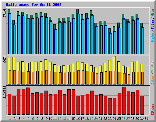 Daily usage for April 2008