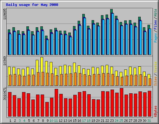 Daily usage for May 2008