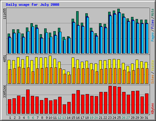 Daily usage for July 2008