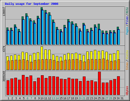 Daily usage for September 2008