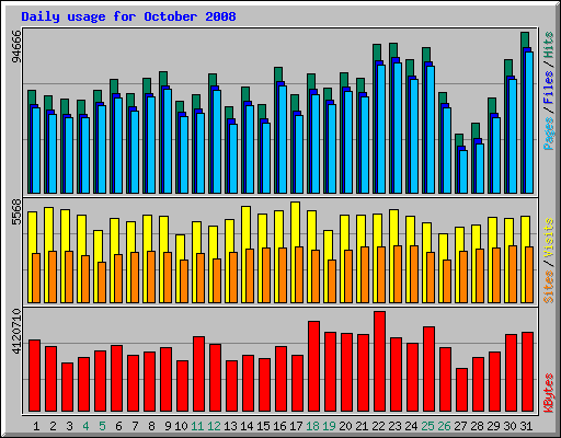 Daily usage for October 2008