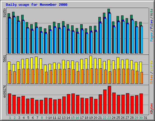 Daily usage for November 2008