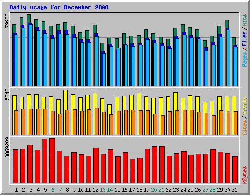 Daily usage for December 2008