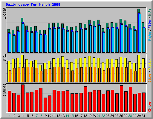 Daily usage for March 2009